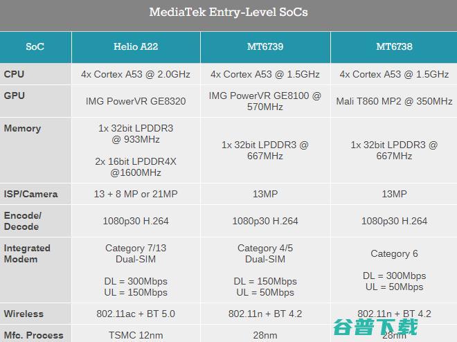 联发科首发Helio A系列处理器A22，新骁龙400系列的竞争对手来了