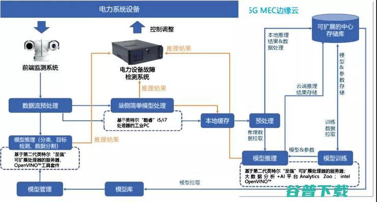 从数字化、智能化启程，实现电网现代化升级