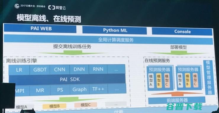 阿里“NASA”首个重磅武器亮相：机器学习平台PAI2.0 | 云栖2017深圳