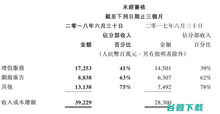 腾讯发布Q2财报，、金融、云服务增速超手游