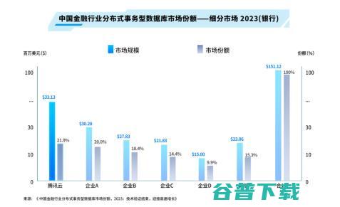 IDC发布金融行业报告：腾讯云TDSQL稳居获金融、银行市场双料