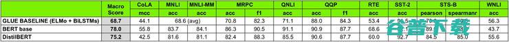 加速BERT模型有多少种方法？从架构优化、模型压缩到模型蒸馏，最新进展详解！