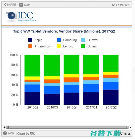 iPhone不好卖，但苹果在 iPad 和 Apple Watch 市场找到了自信