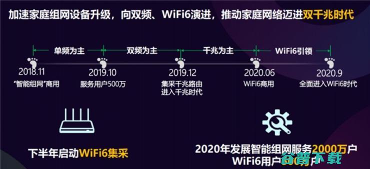 三大力推“千兆”网！ 升级Wi-Fi 6的时代已经到来