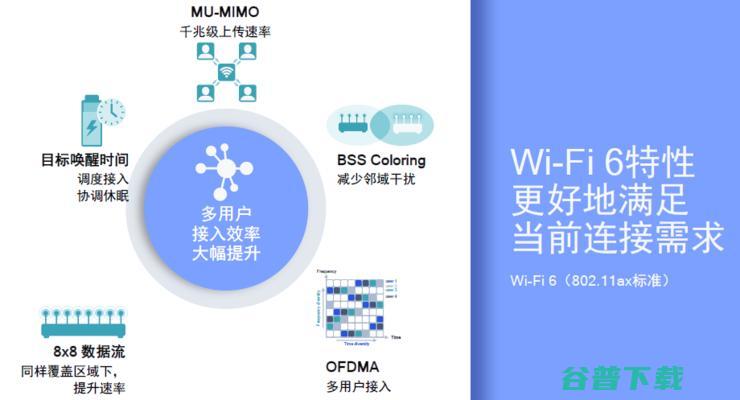 三大力推“千兆”网！ 升级Wi-Fi 6的时代已经到来