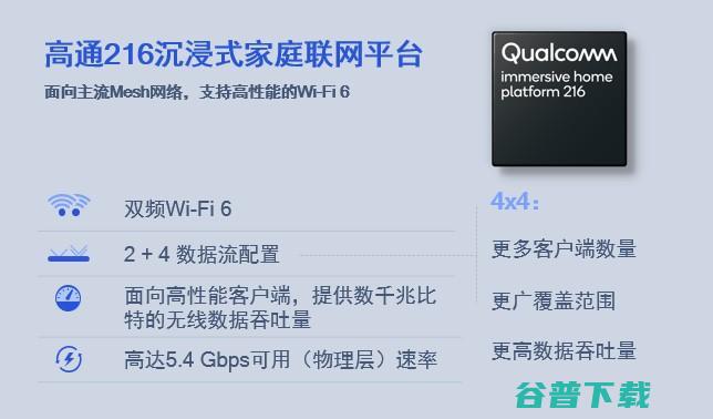 高通216沉浸式家庭联网平台助力H3C BX54鲸路由带来全新Wi-Fi 6连接体验