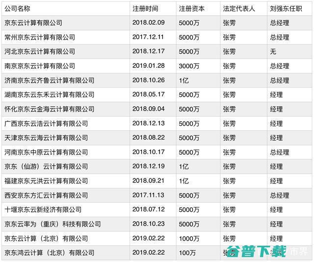 独立分拆是京东云翻盘计划但需要刘强东狠下决心