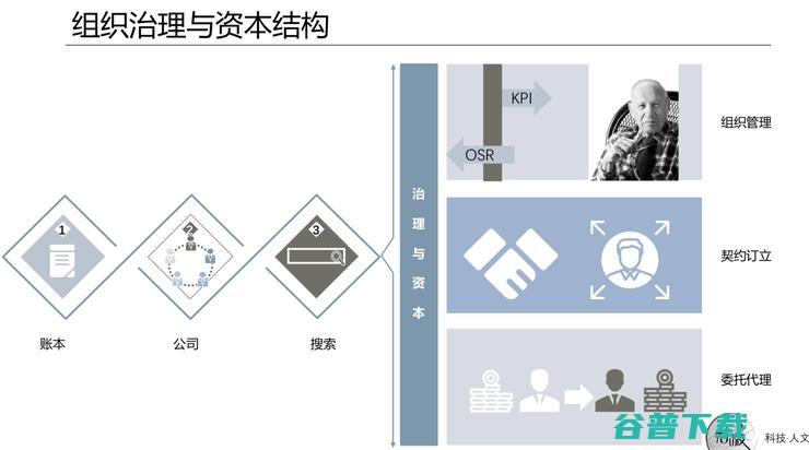 数字无界：信任经济与网格组织 | AI 研习社猿桌会第 63 期