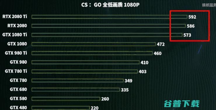 瞬间售罄的 RTX 3080 价格被炒到 7 倍，英伟达回应「八大问」，建议别买黄牛卡