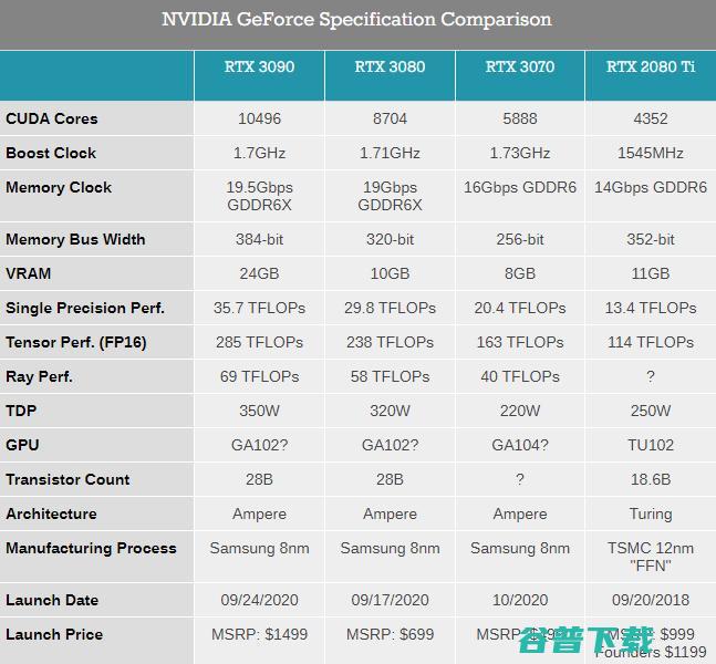 英伟达推出RTX 30系列显卡，性能翻倍，价格亮了