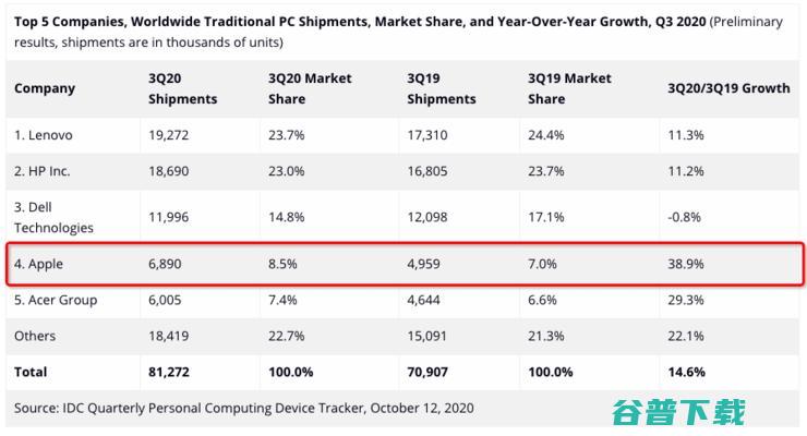 苹果 M1 跑分出炉！CPU 超前作，GPU 逼近独显水平，但都不是新 Mac 最大亮点