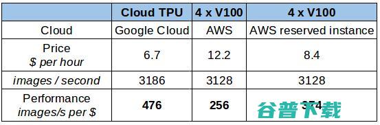 【评测】谷歌TPU二代来了，英伟达Tesla V100尚能战否？