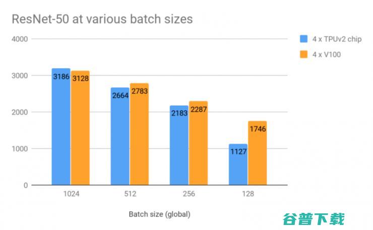 【评测】谷歌TPU二代来了，英伟达Tesla V100尚能战否？
