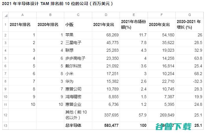 苹果成2021年全球芯片的最大买家，小米、步步高上升神速，却跌破前五