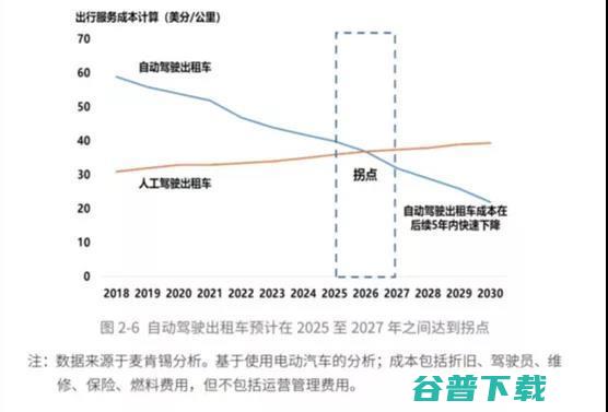  VS 乘用车，谁才是智能驾驶「迦南地」？