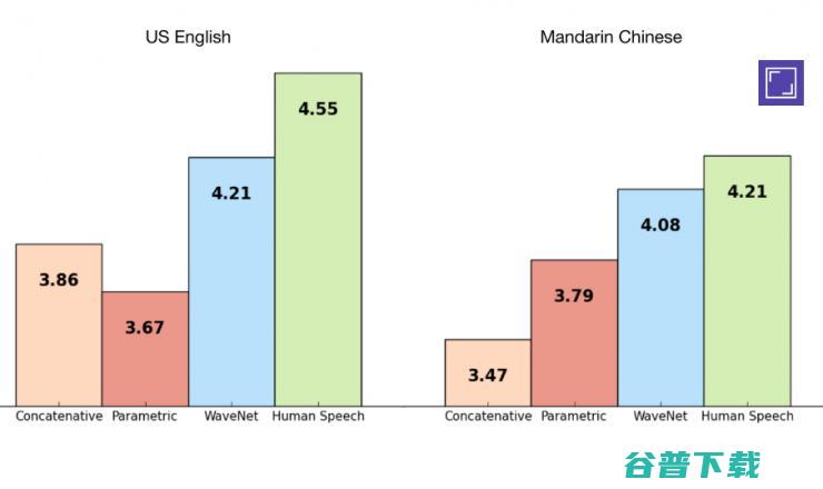 DeepMind发布最新原始音频波形深度生成模型WaveNet，将为TTS带来无数可能