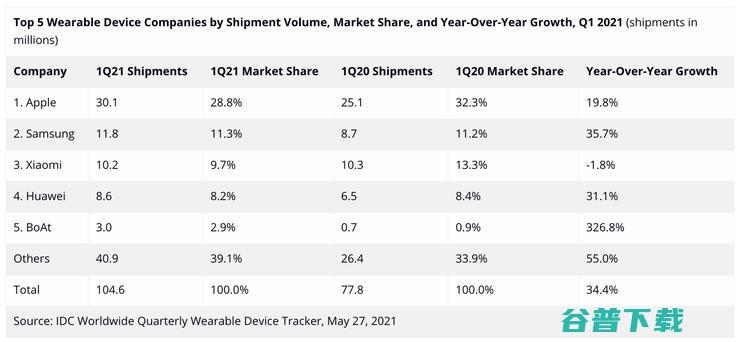 出货量破亿 可穿戴设备 苹果遭小公司 Q1 抢食 (出货量大)