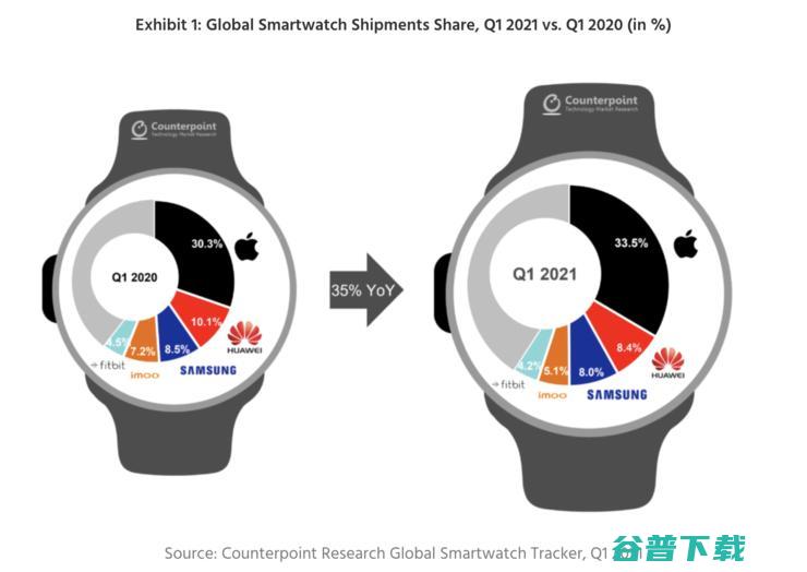 可穿戴设备 Q1 出货量破亿，苹果遭小公司“抢食”