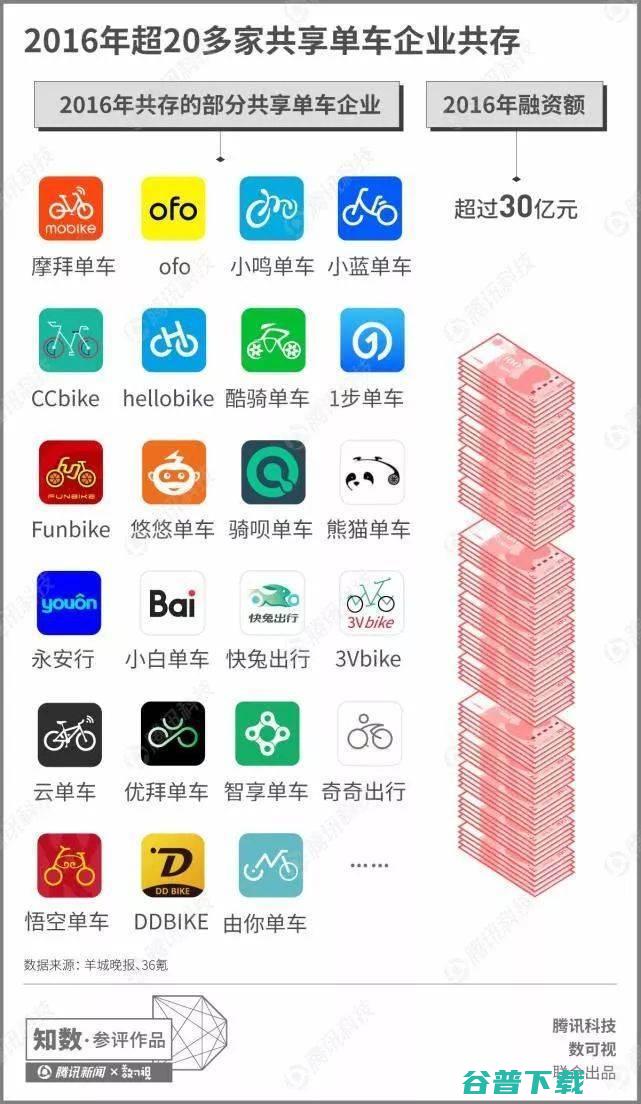 摩拜彻底走了，但我更想念我的 ofo 押金了