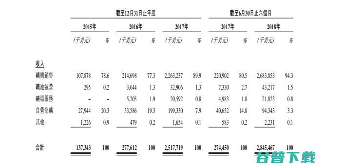 比特今日在港递交招股书，今年上半年营收28.5亿美元