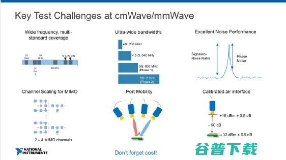 从Sub-6GHz到毫米波&从原型验证到量产测试，NI双维度全面布局助力抢位5G时代