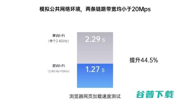 你的处理器那么快，不考虑加个双Wi-Fi再提个速？