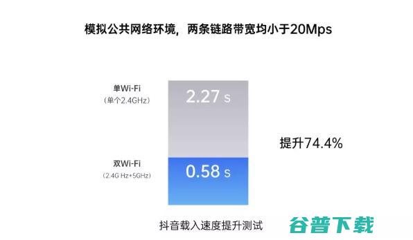 你的处理器那么快，不考虑加个双Wi-Fi再提个速？