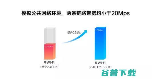 你的处理器那么快，不考虑加个双Wi-Fi再提个速？