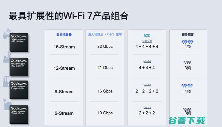 较Wi-Fi 6翻倍，Wi-Fi 7身怀怎样的“独门绝技”？