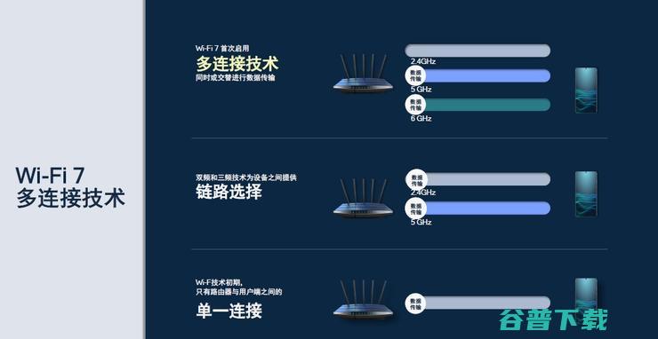 Wi-Fi 6三年后，Wi-Fi 7「超速」演进