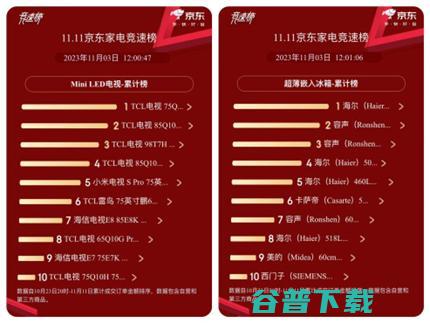 双11竞速榜：海尔、美的、格力居全品类TOP3