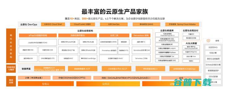 独家解读：阿里云原生应用的布局与策略