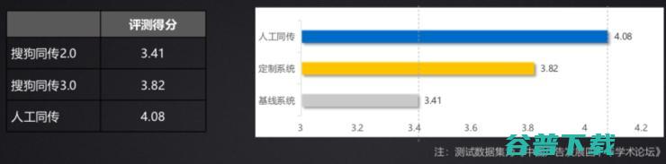 同传3.0：引入视觉能力+知识图谱，构建语境引擎