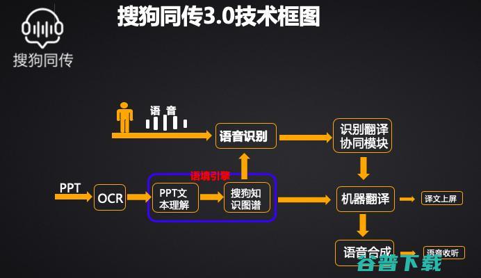 同传3.0：引入视觉能力+知识图谱，构建语境引擎