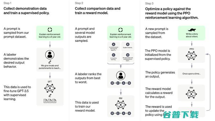 OpenAI 最强对话模型 ChatGPT： 用户已破百万，落地将有几何