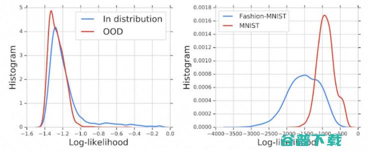 如何做好分布外异常检测？谷歌这篇 NeurIPS 2019 提出了方法