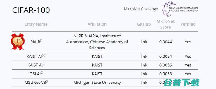 NeurIPS 2019 神经网络压缩与加速竞赛双项冠军技术解读