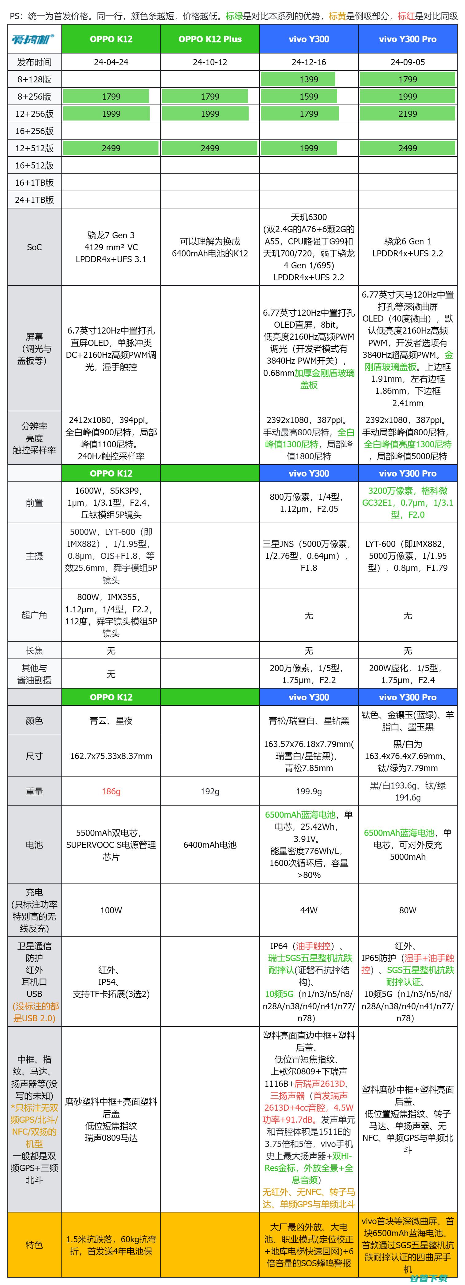 1399元起，vivo Y300发布：首发瑞声2613D的顶天外放，天玑6300+6mAh电池