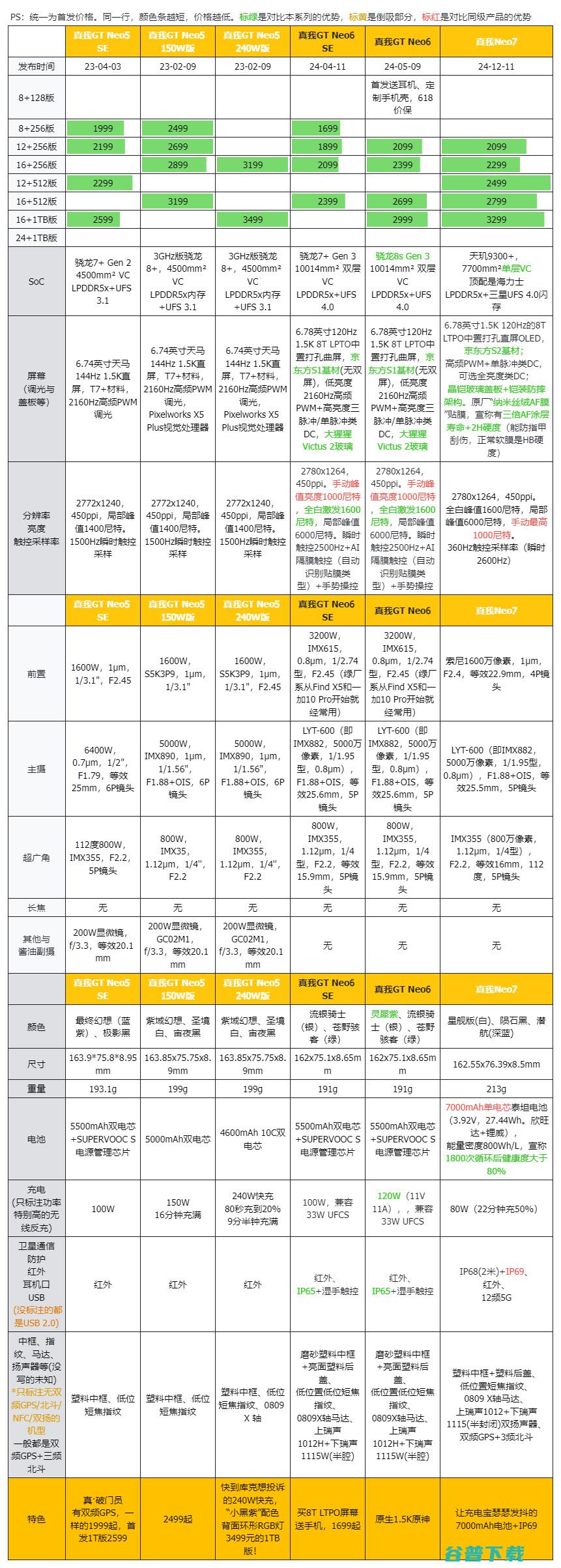 2099元起的天玑9300+，真我Neo7评测：7000mAh电池+IP69是怎样一种体验