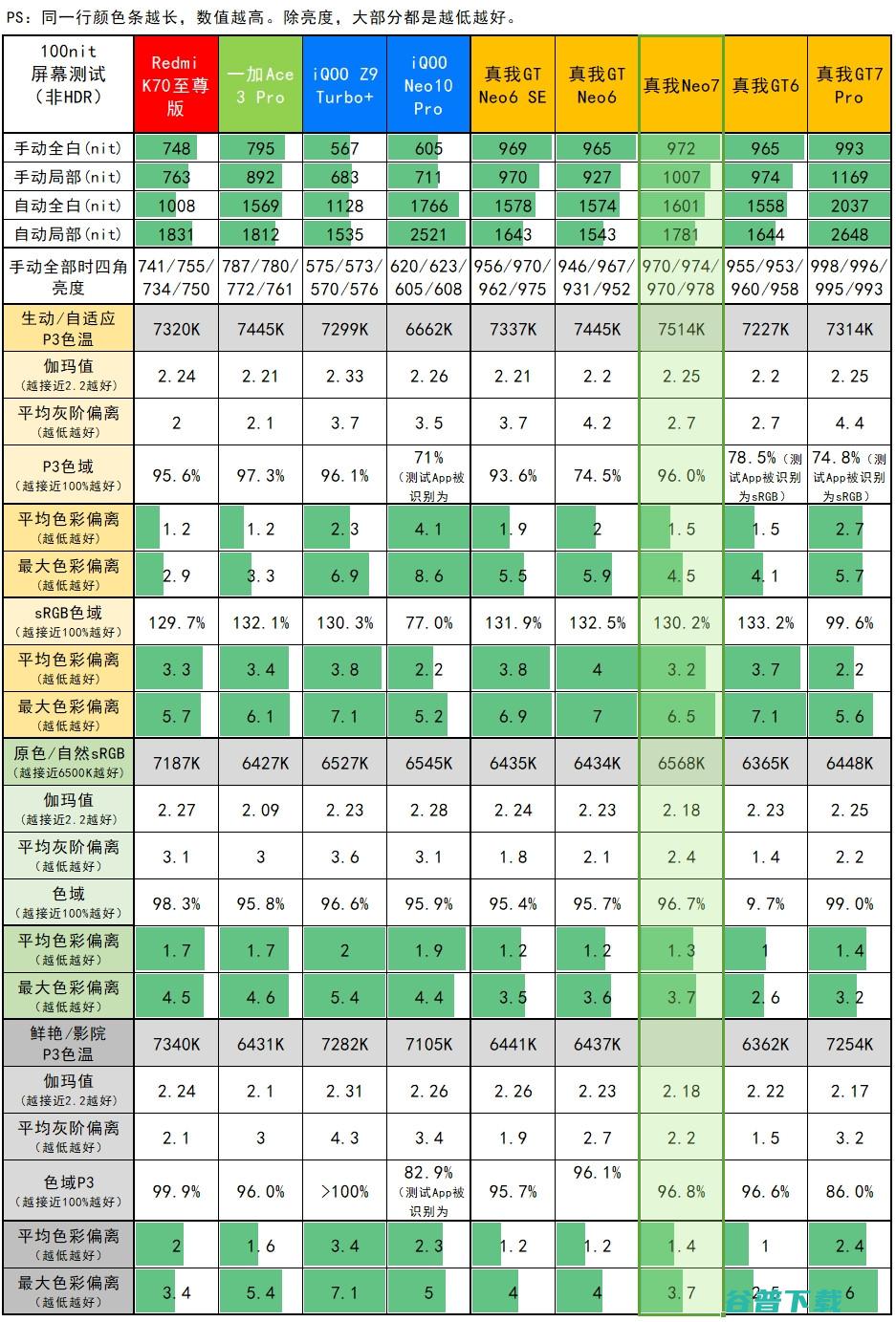 2099元起的天玑9300+，真我Neo7评测：7000mAh电池+IP69是怎样一种体验