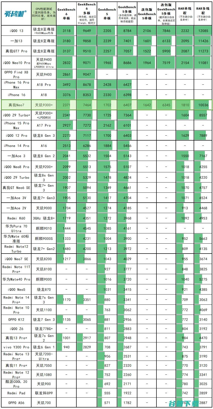 2099元起的天玑9300+，真我Neo7评测：7000mAh电池+IP69是怎样一种体验