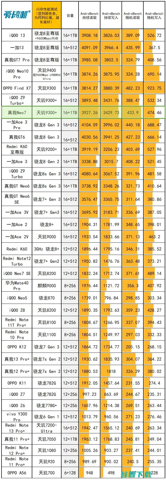 2099元起的天玑9300+，真我Neo7评测：7000mAh电池+IP69是怎样一种体验