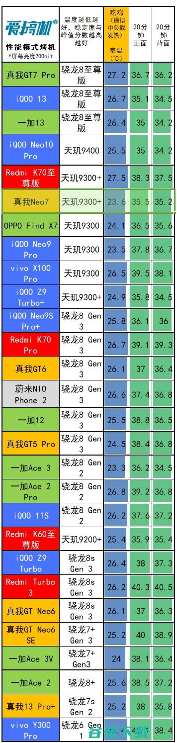 2099元起的天玑9300+，真我Neo7评测：7000mAh电池+IP69是怎样一种体验