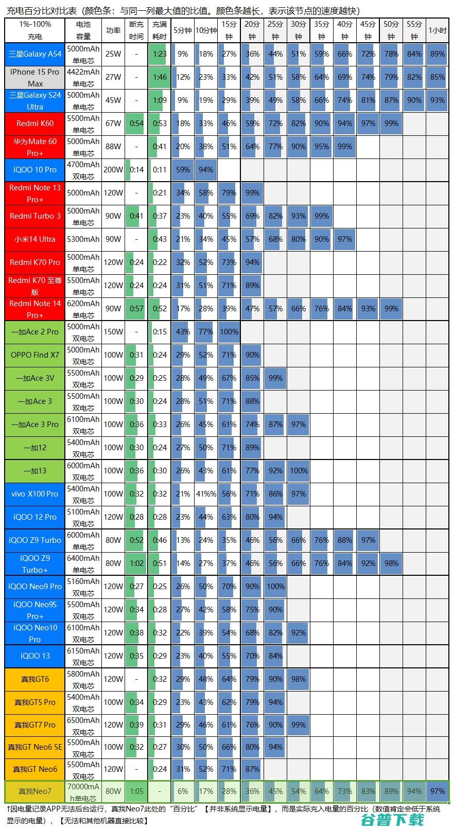 2099元起的天玑9300+，真我Neo7评测：7000mAh电池+IP69是怎样一种体验