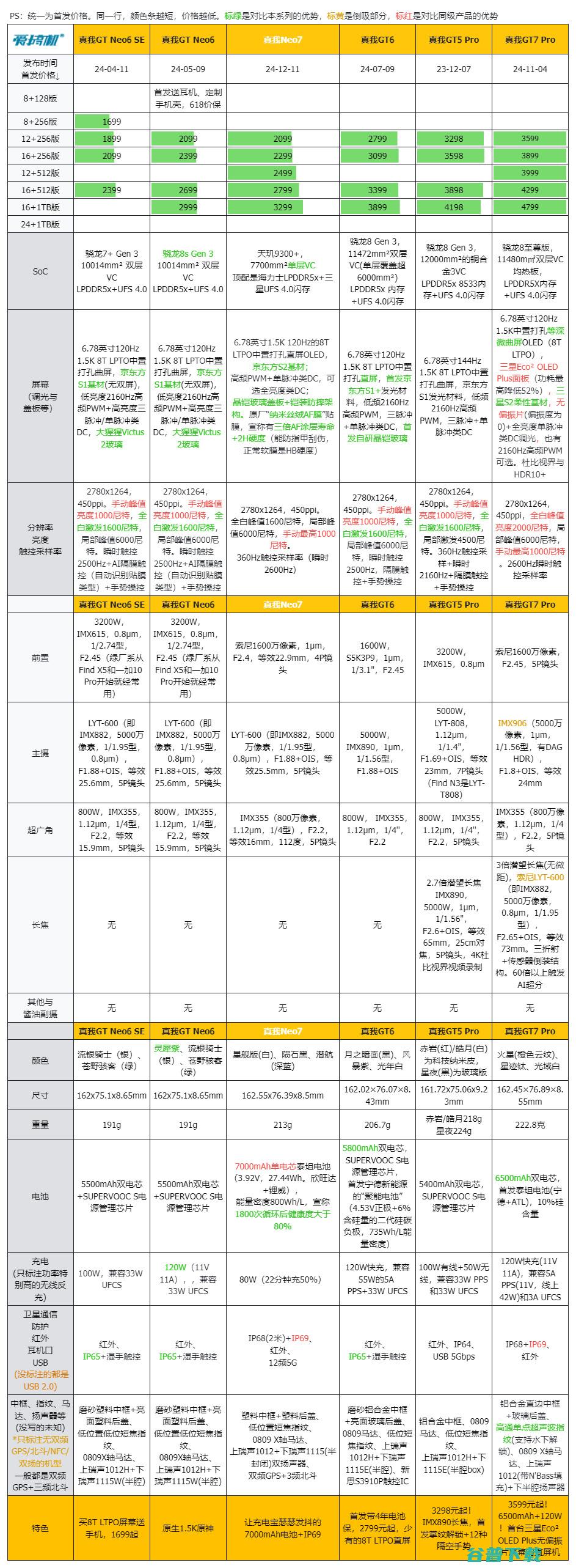 2099元起的天玑9300+，真我Neo7评测：7000mAh电池+IP69是怎样一种体验