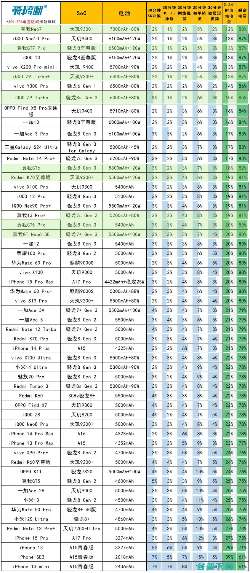 2099元起的天玑9300+，真我Neo7评测：7000mAh电池+IP69是怎样一种体验