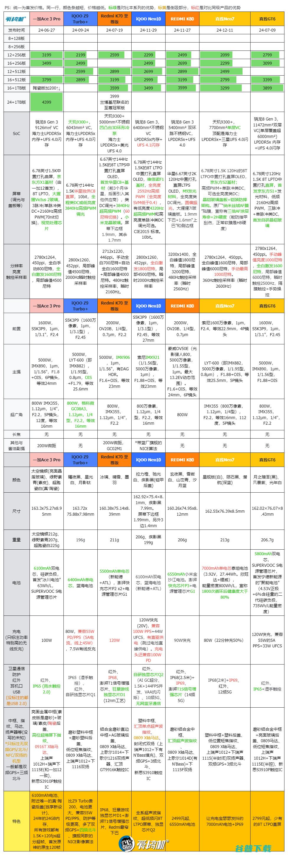 2099元起的天玑9300+，真我Neo7评测：7000mAh电池+IP69是怎样一种体验