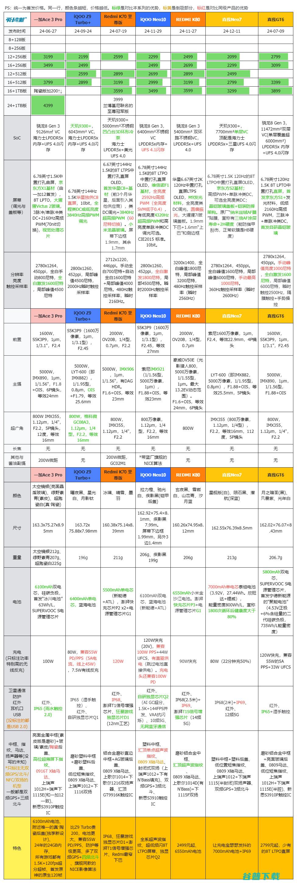 首发2099元起，真我Neo7发布：7000mAh电池的天玑9300+配IP69防护