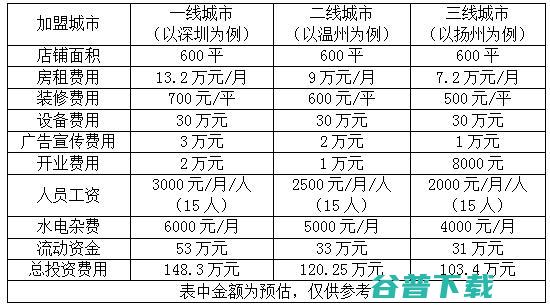 电玩城加盟大概多少钱