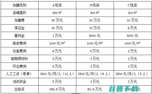 阿五美食加盟费